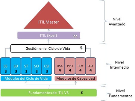 certificación itil certificación itil