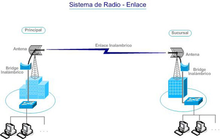 radioenlace