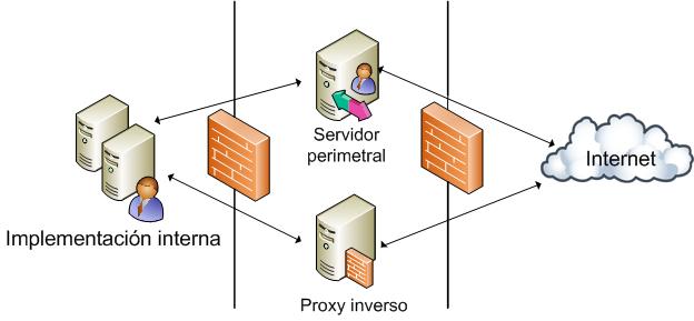 seguridad perimetral